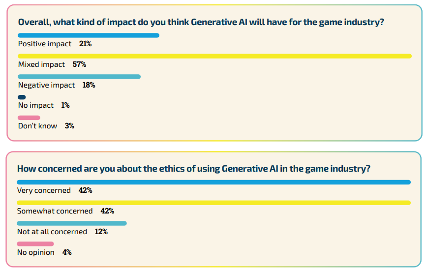 자료: GDC Survey '2024 State of the Game Industry'