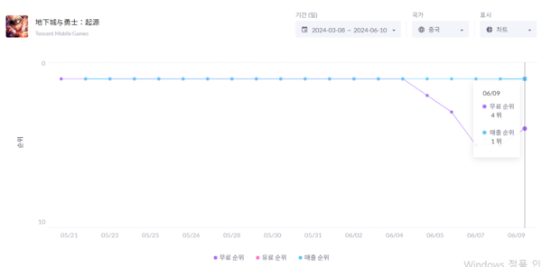 20일 연속 중국 앱스토어 매출 1위를 기록 중인 '던파 모바일' (자료: 모바일 인덱스)