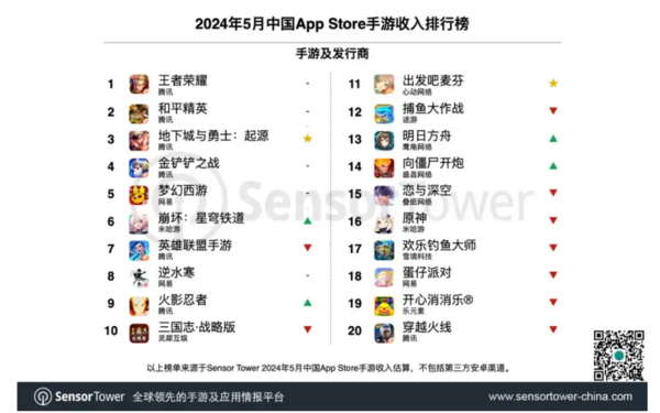 5월 중국 앱스토어 매출 추이, '던파 모바일'이 5월 한 달 매출 순위 3위에 올랐다. (자료: 센서타워 차이나)
