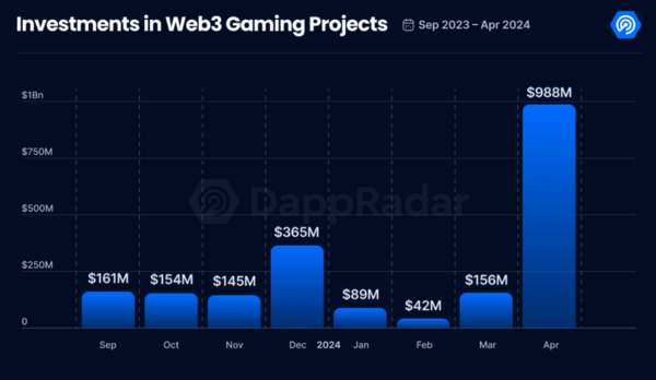 4월 웹3 게임 프로젝트 투자 현황 (자료: 댑레이더)
